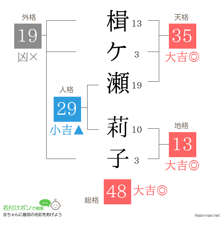 楫ケ瀬 莉子さんの姓名判断結果