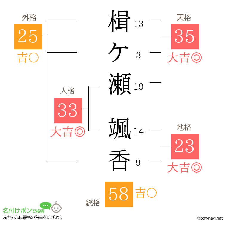 楫ケ瀬 颯香さんの姓名判断結果