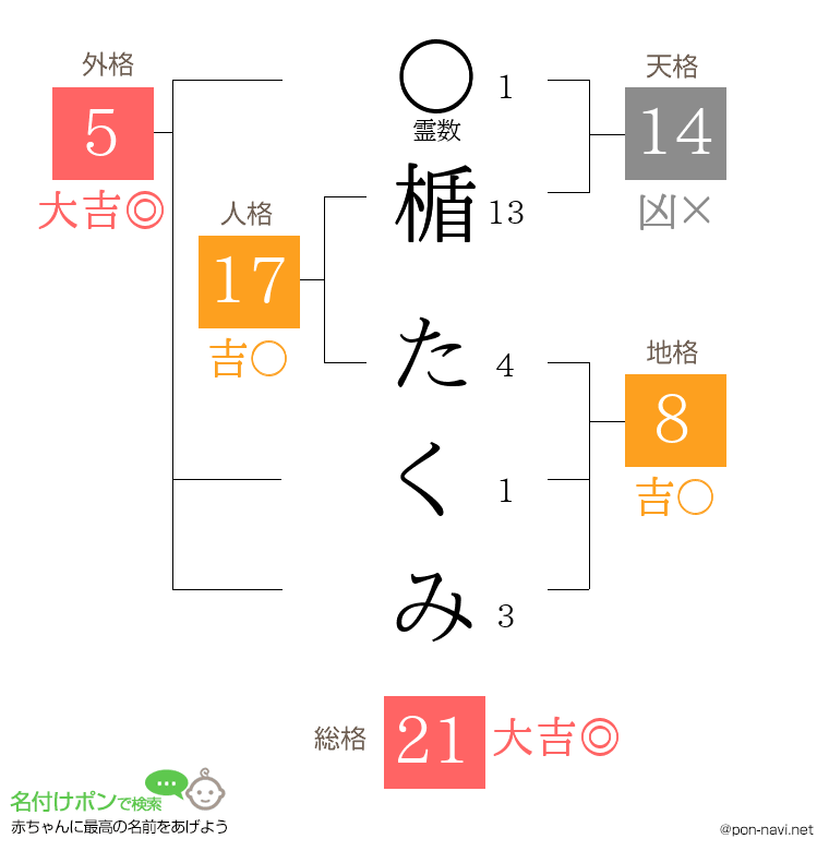 楯 たくみさんの姓名判断結果