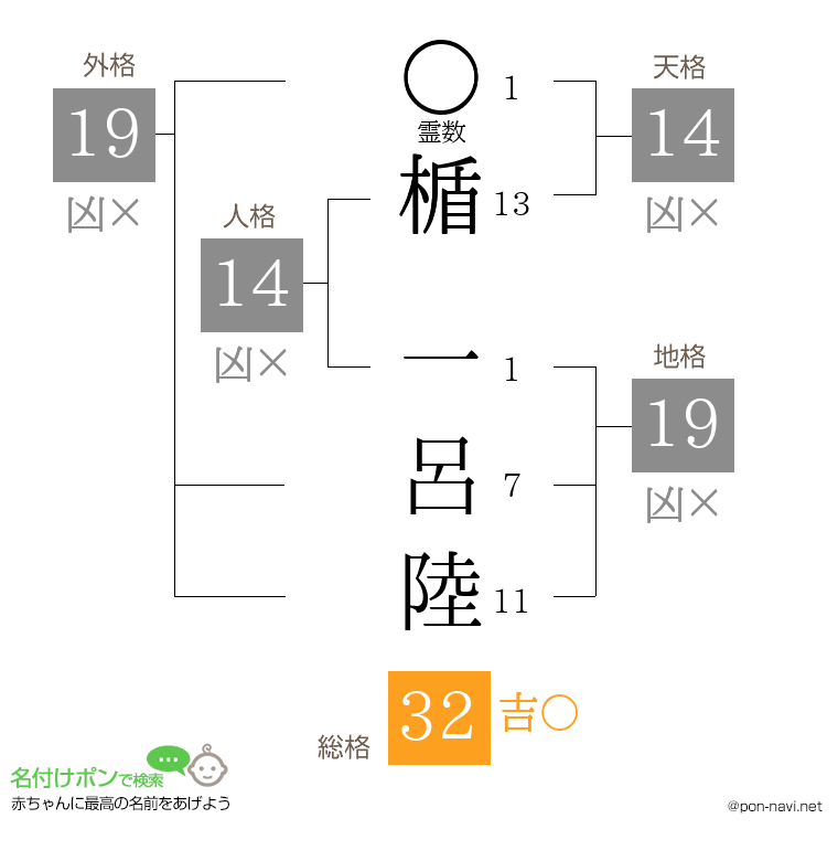 楯 一呂陸さんの姓名判断結果