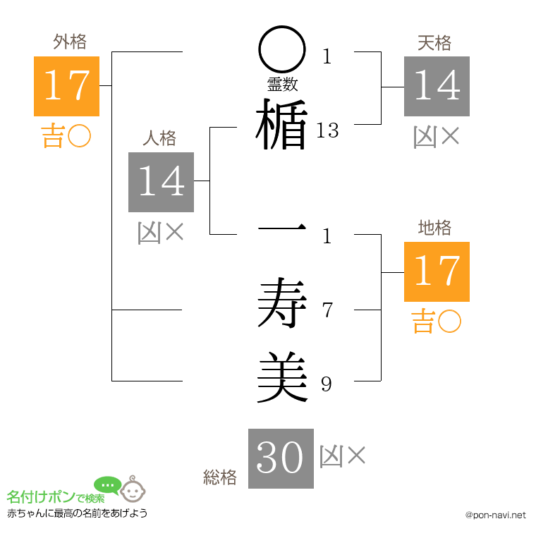 楯 一寿美さんの姓名判断結果