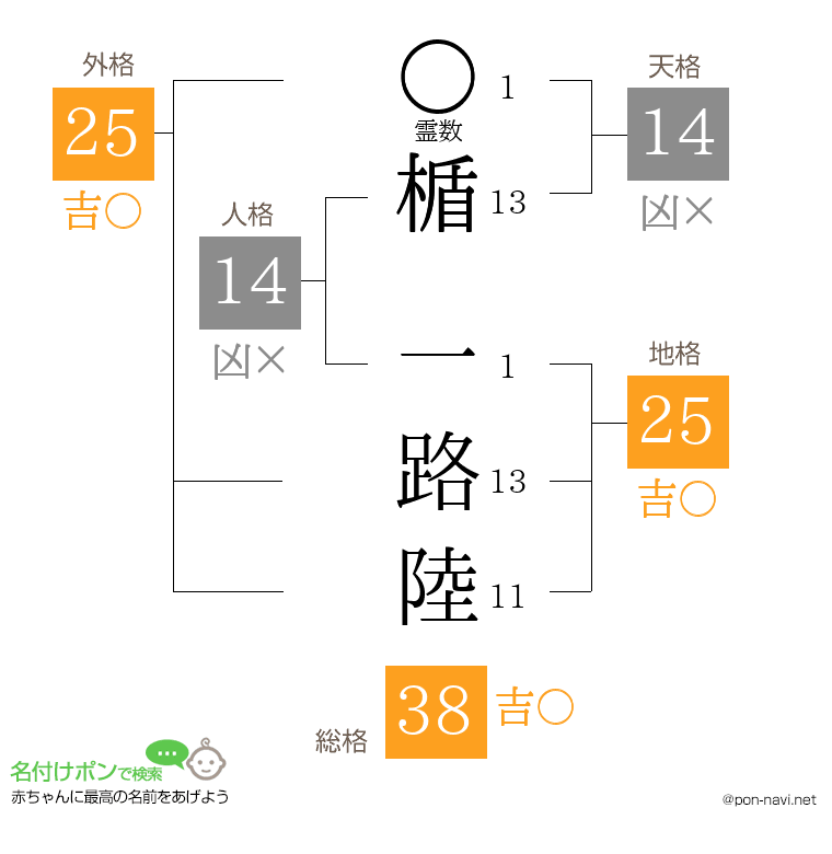 楯 一路陸さんの姓名判断結果