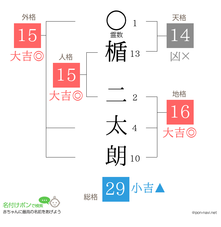 楯 二太朗さんの姓名判断結果