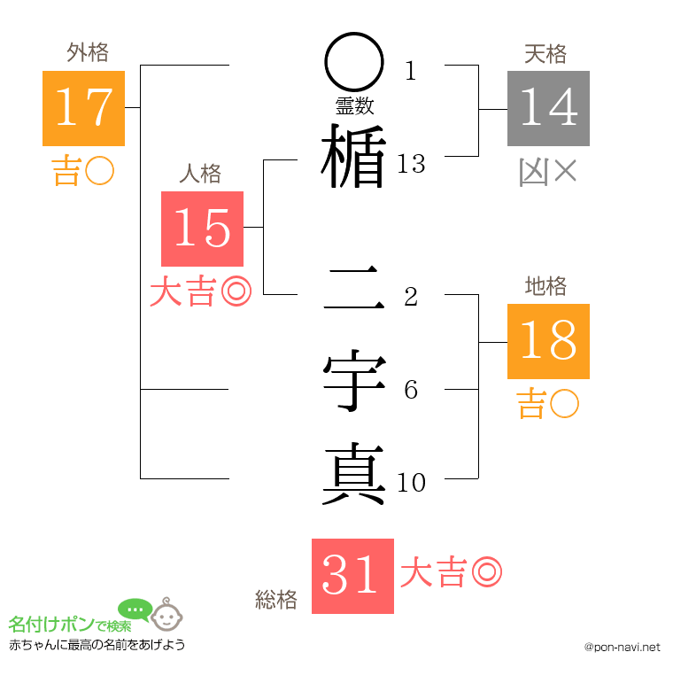 楯 二宇真さんの姓名判断結果