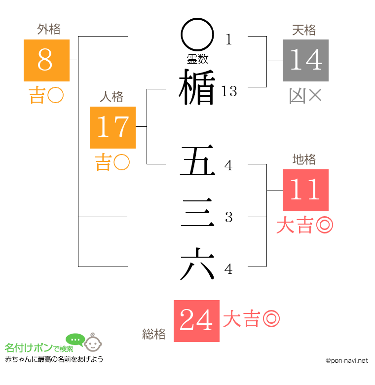 楯 五三六さんの姓名判断結果