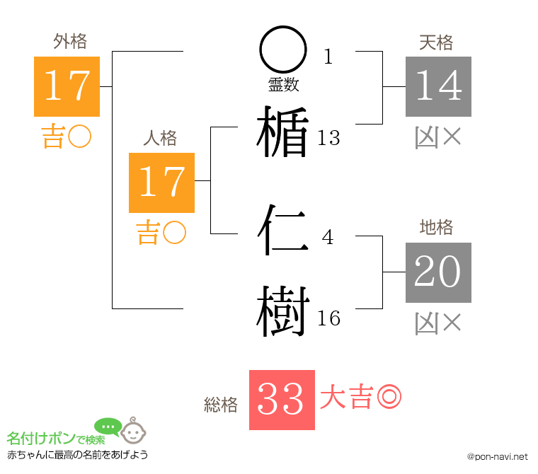 楯 仁樹さんの姓名判断結果