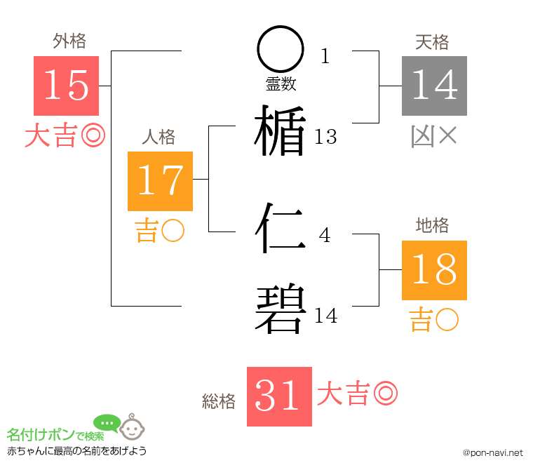 楯 仁碧さんの姓名判断結果