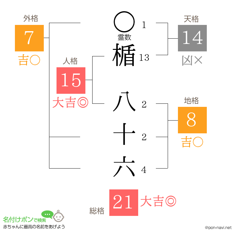楯 八十六さんの姓名判断結果