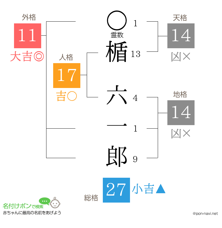 楯 六一郎さんの姓名判断結果