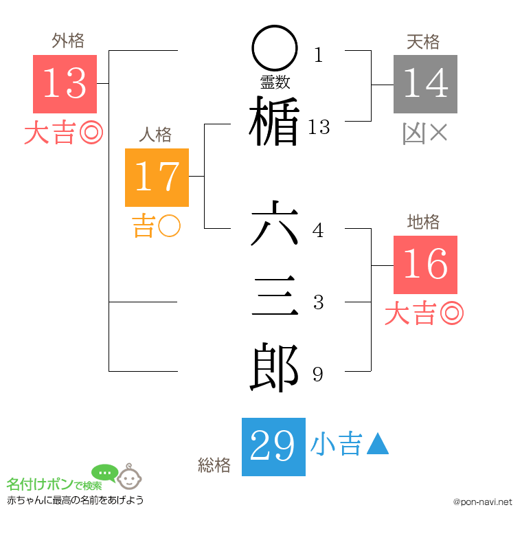 楯 六三郎さんの姓名判断結果