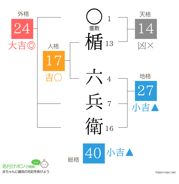 楯 六兵衛さんの姓名判断結果