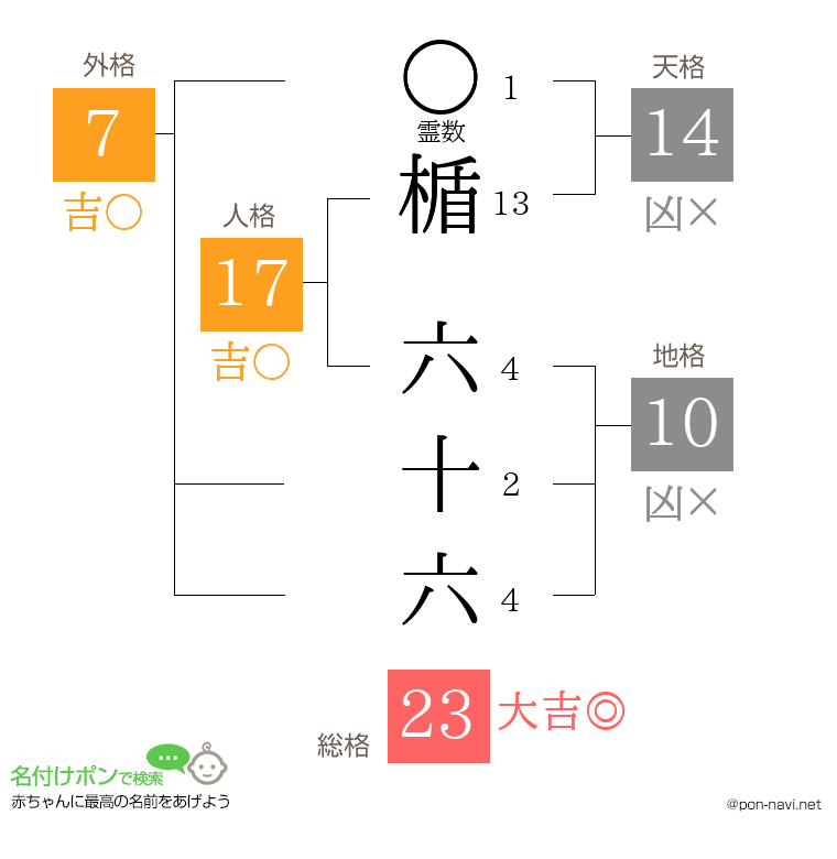 楯 六十六さんの姓名判断結果