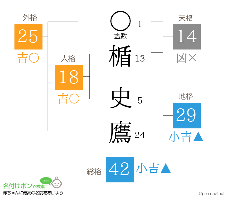 楯 史鷹さんの姓名判断結果