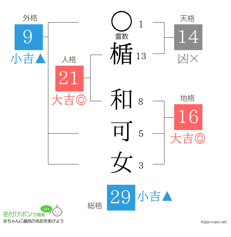 楯 和可女さんの姓名判断結果