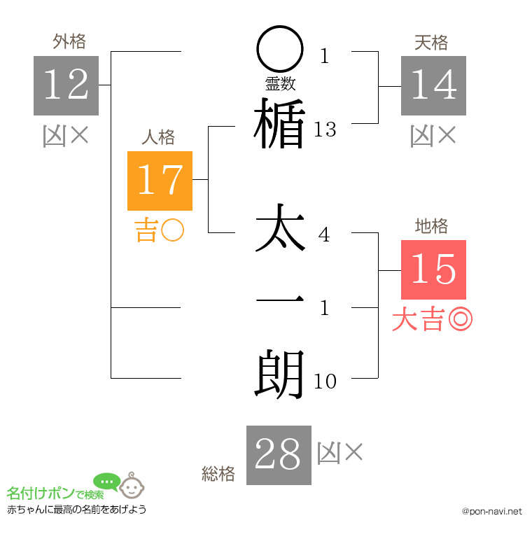 楯 太一朗さんの姓名判断結果