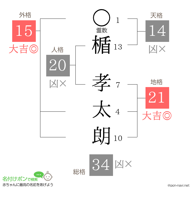 楯 孝太朗さんの姓名判断結果