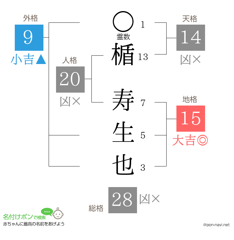 楯 寿生也さんの姓名判断結果