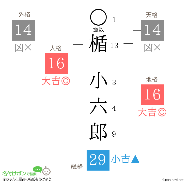 楯 小六郎さんの姓名判断結果