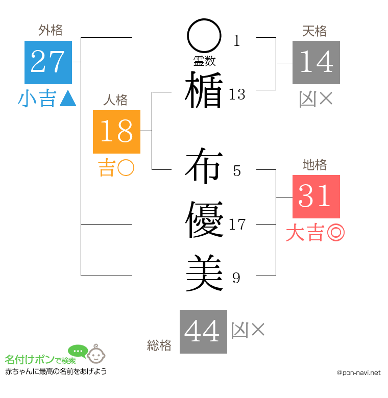 楯 布優美さんの姓名判断結果