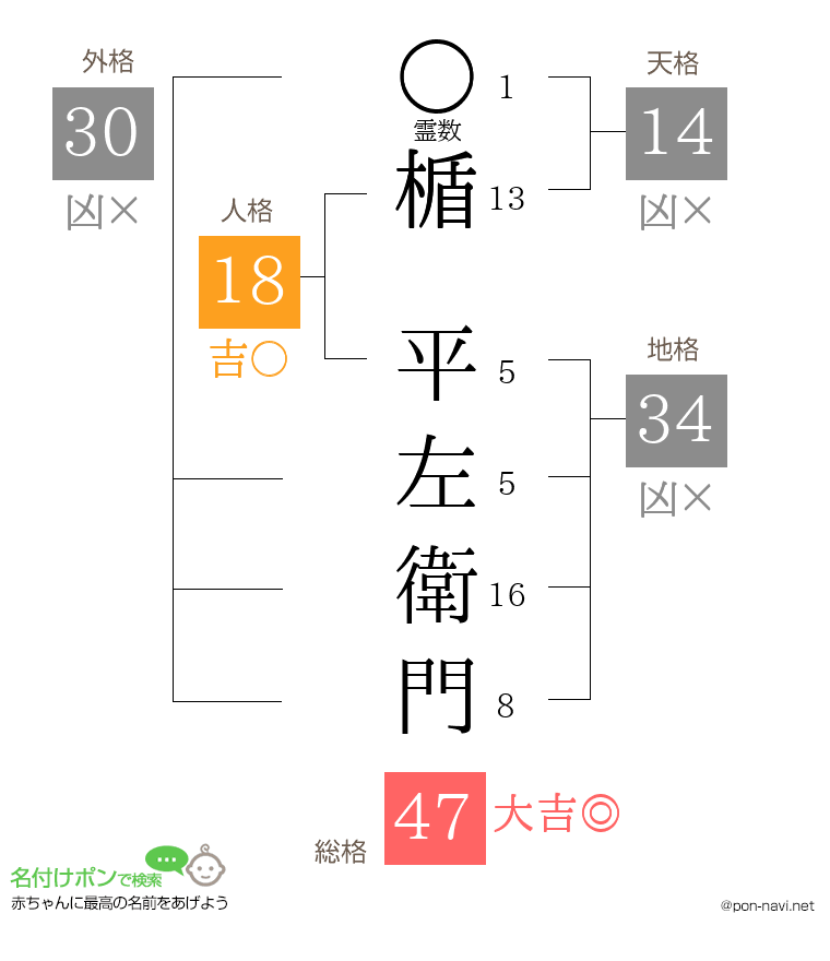 楯 平左衛門さんの姓名判断結果