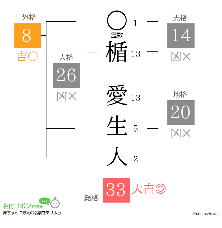 楯 愛生人さんの姓名判断結果