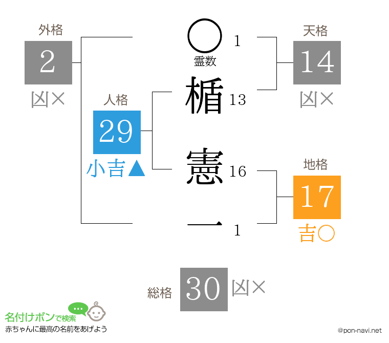 楯 憲一さんの姓名判断結果