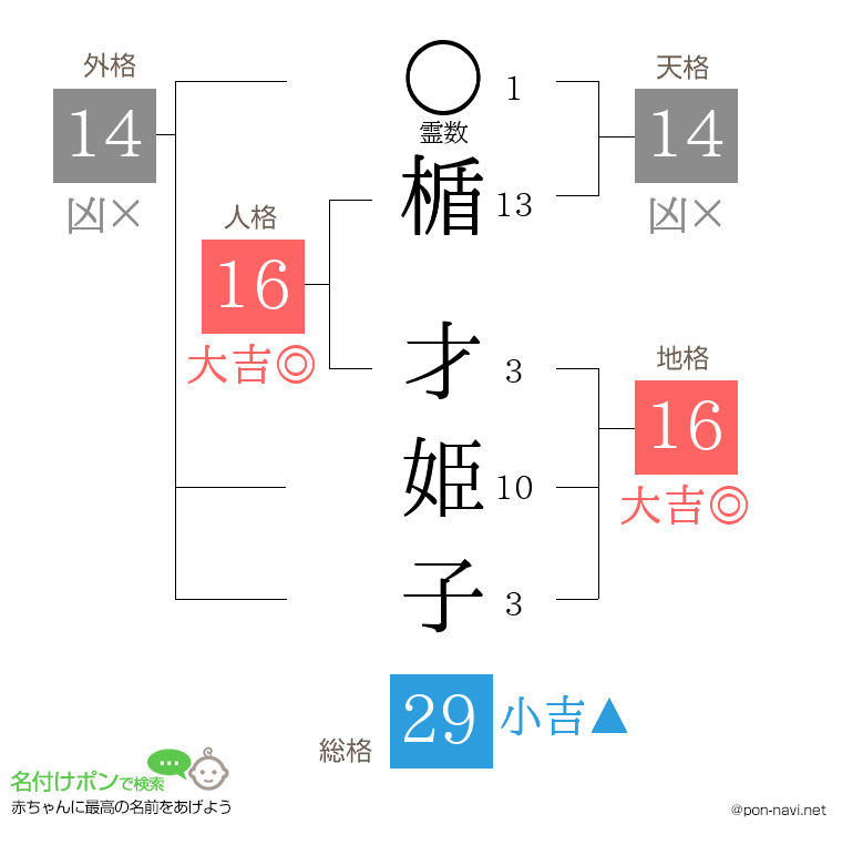 楯 才姫子さんの姓名判断結果