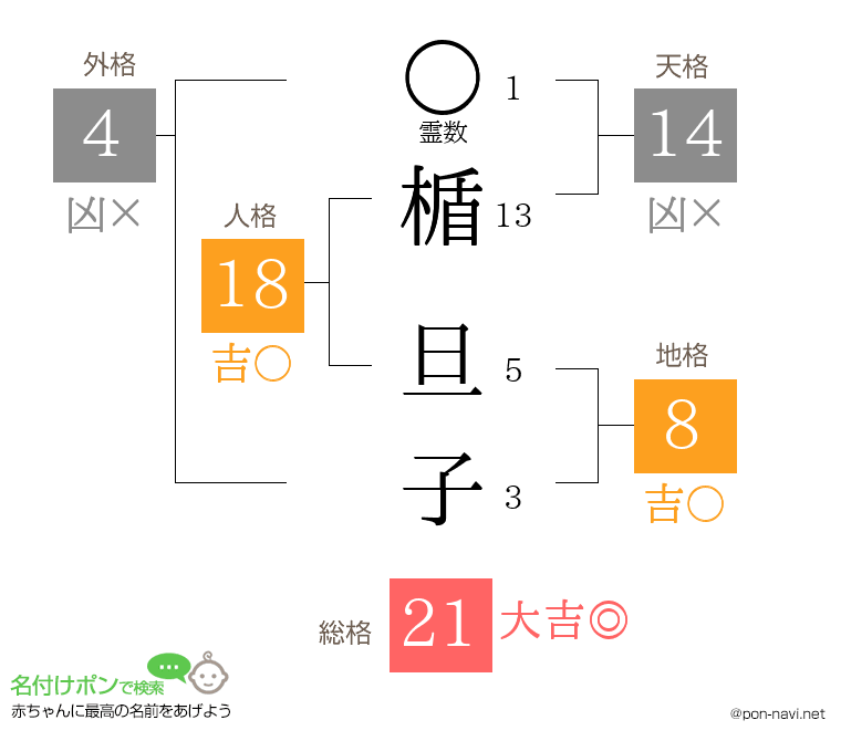 楯 旦子さんの姓名判断結果