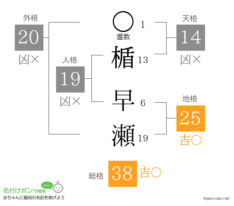 楯 早瀬さんの姓名判断結果