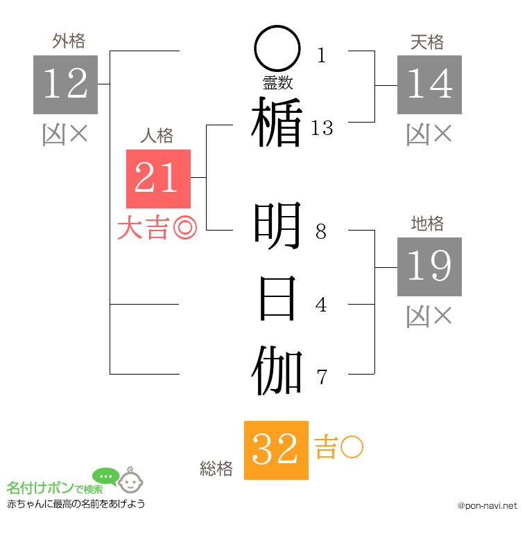 楯 明日伽さんの姓名判断結果