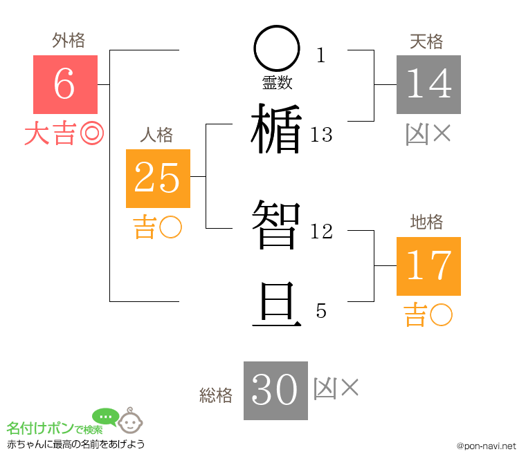 楯 智旦さんの姓名判断結果