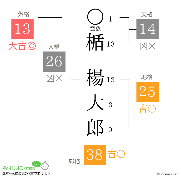 楯 楊大郎さんの姓名判断結果