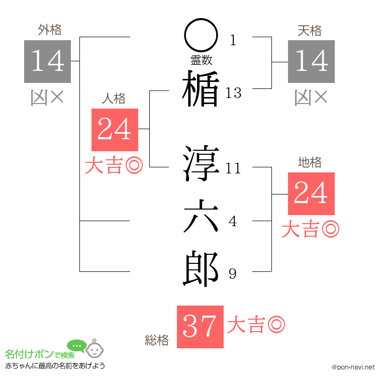 楯 淳六郎さんの姓名判断結果