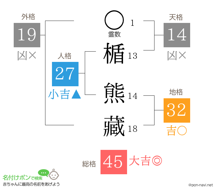 楯 熊藏さんの姓名判断結果