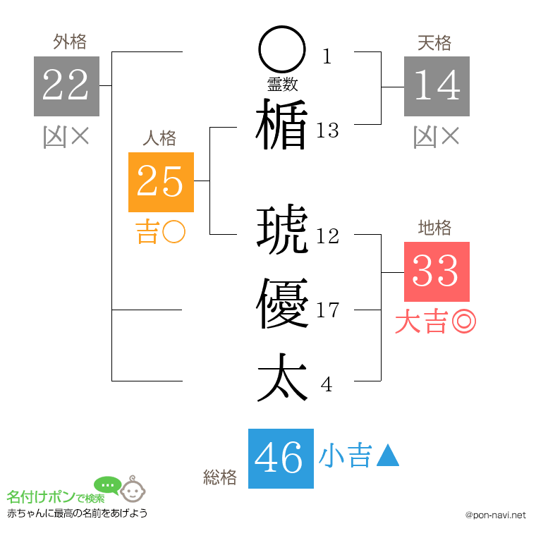 楯 琥優太さんの姓名判断結果