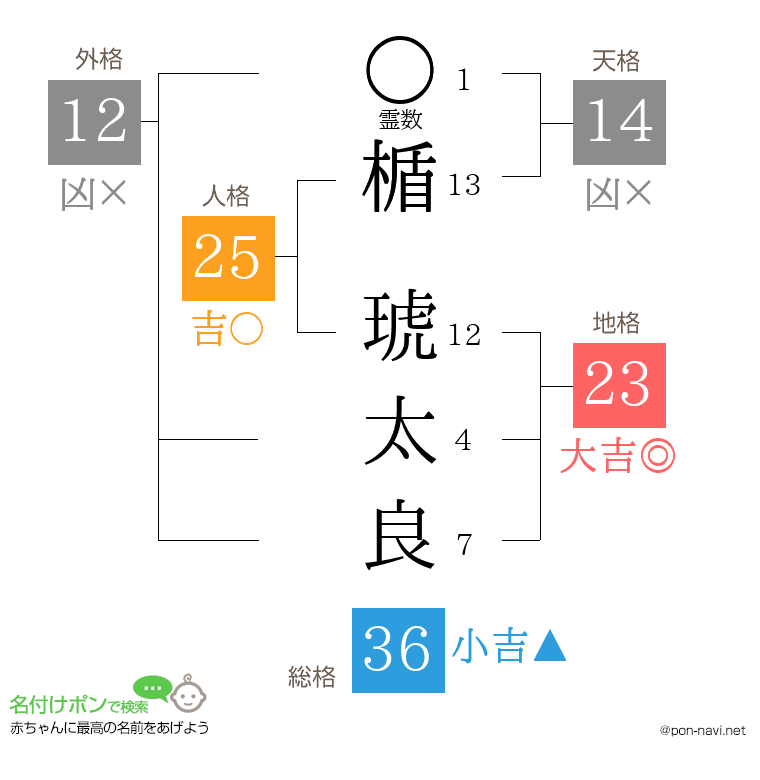 楯 琥太良さんの姓名判断結果