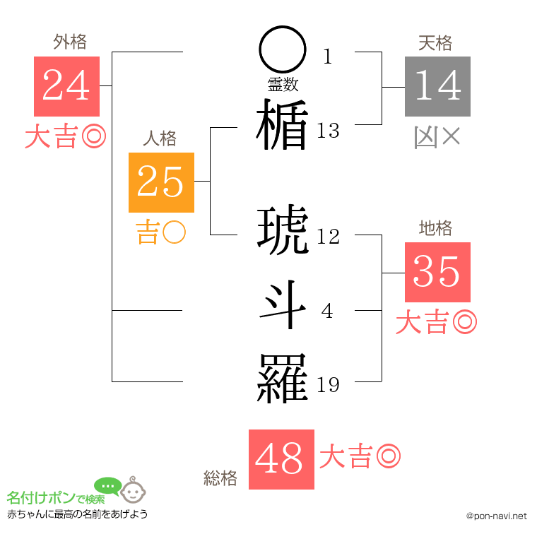 楯 琥斗羅さんの姓名判断結果