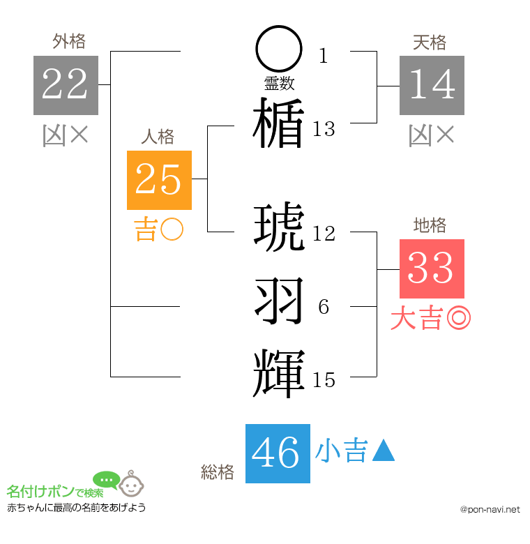 楯 琥羽輝さんの姓名判断結果