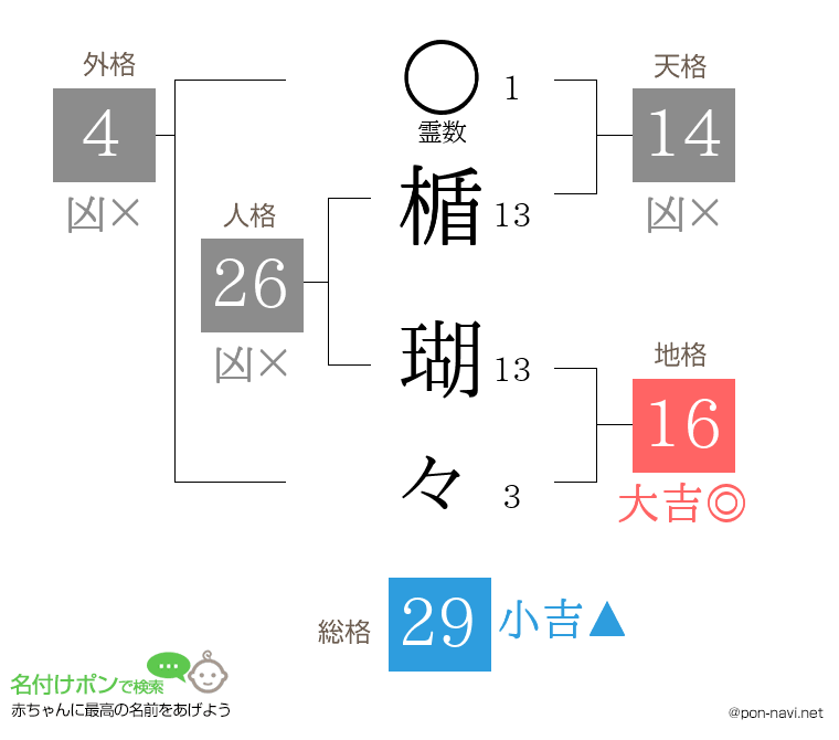 楯 瑚々さんの姓名判断結果