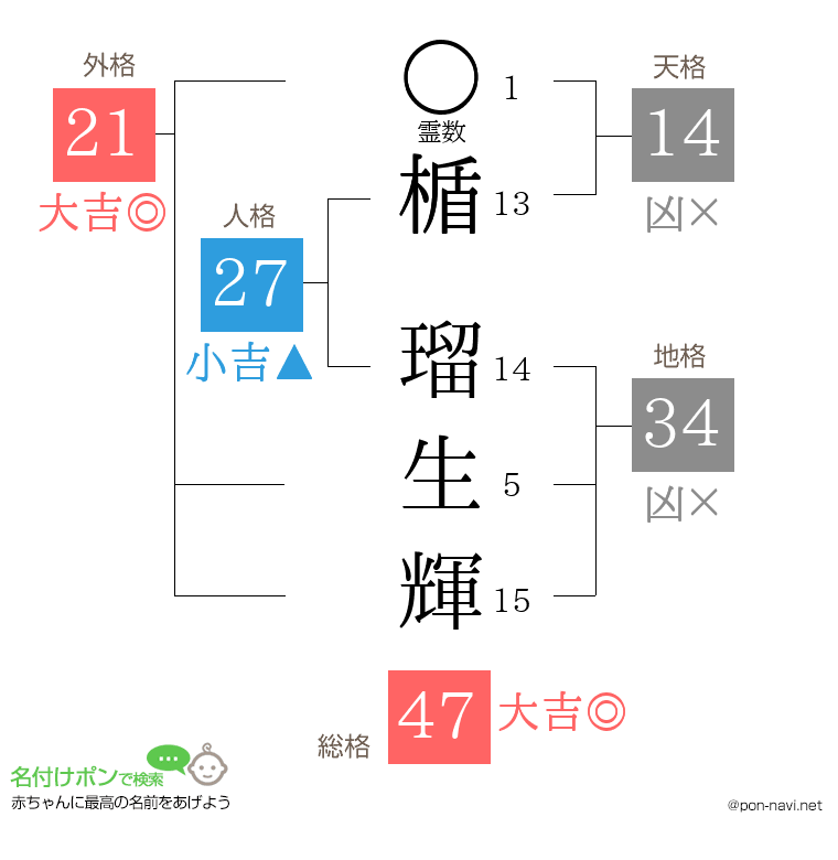 楯 瑠生輝さんの姓名判断結果