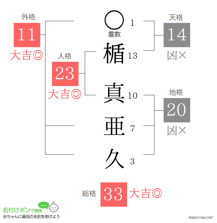 楯 真亜久さんの姓名判断結果