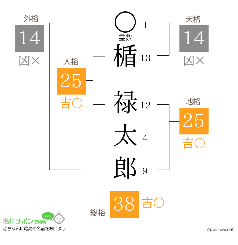 楯 禄太郎さんの姓名判断結果