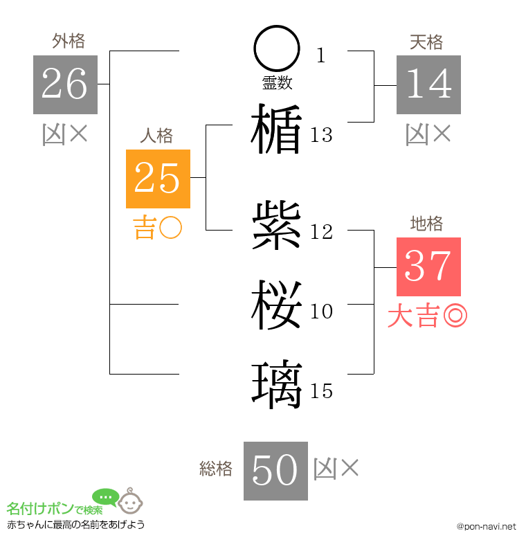 楯 紫桜璃さんの姓名判断結果