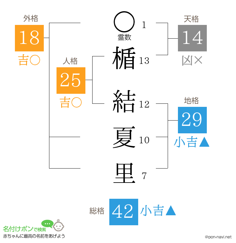 楯 結夏里さんの姓名判断結果