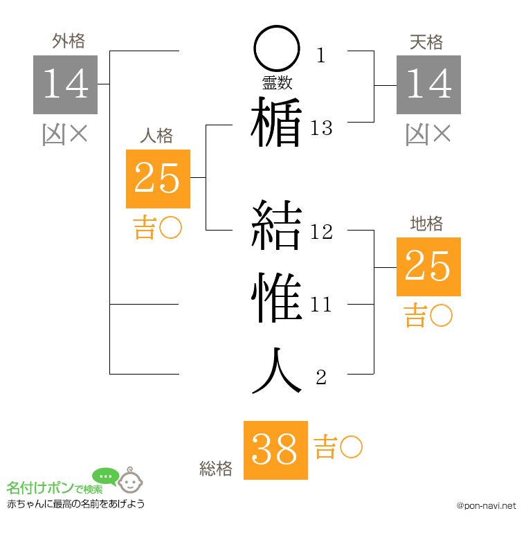 楯 結惟人さんの姓名判断結果