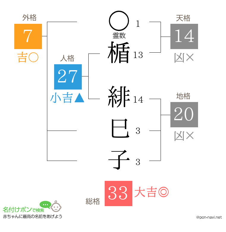 楯 緋巳子さんの姓名判断結果