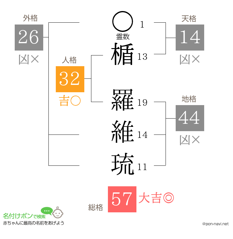 楯 羅維琉さんの姓名判断結果