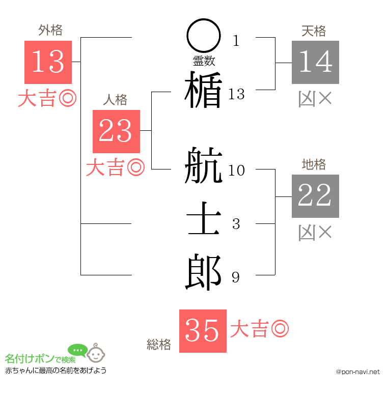 楯 航士郎さんの姓名判断結果