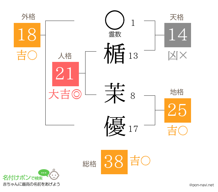楯 茉優さんの姓名判断結果