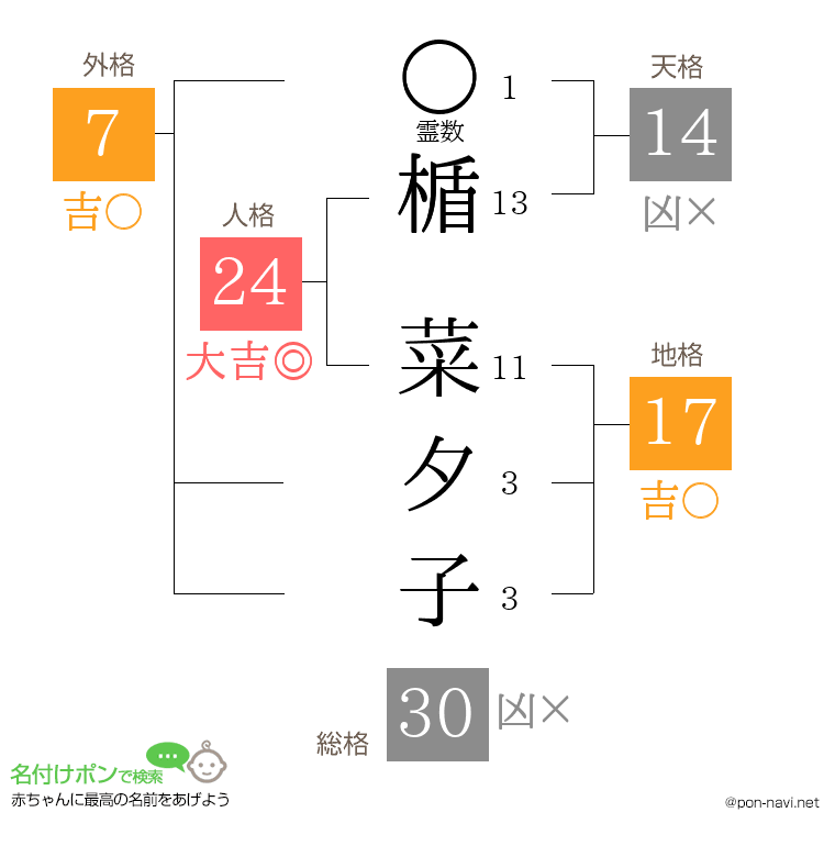 楯 菜夕子さんの姓名判断結果